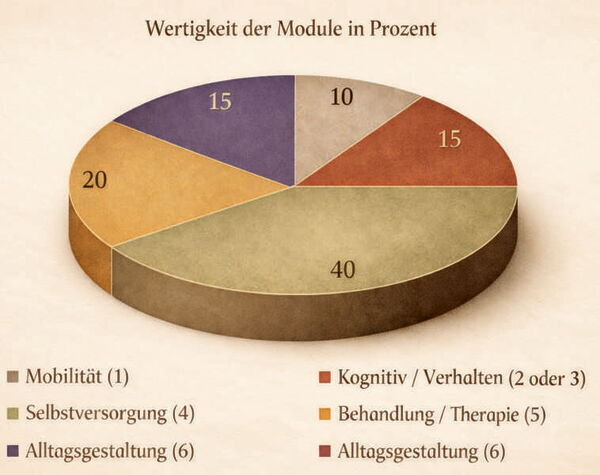 Wertigkeit der Module